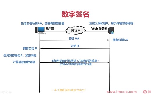 计算机网络基础——数字签名