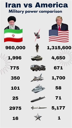 America vs Iran Military Strength Comparison ⚔️ | Superpower Showdown #shorts