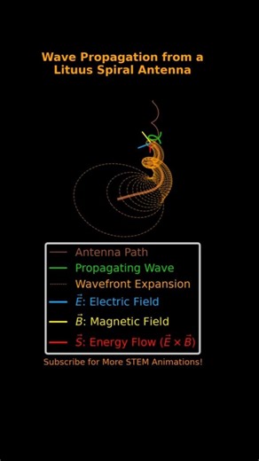 Lituus Spiral Antenna Animation: 3D Electromagnetic Wave Propagation & Field Vector Analysis