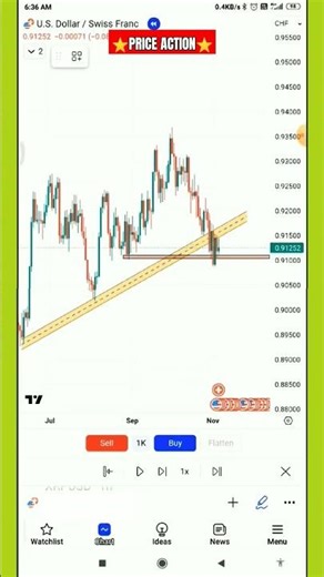 Chart analysis #onlyforextrading
