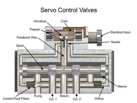 Types of Control Valves