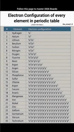 Electronic Configuration of every element in the periodic table 📚