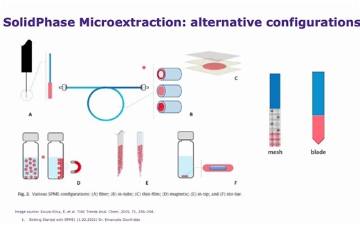 Basic Principles of Solid Phase Microextraction (SPME) Method Development