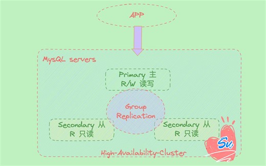 MySQL Shell搭建 MGR