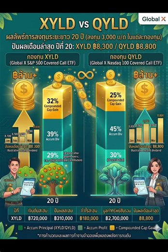 #XYLD (S&P 500 Covered Call): เน้นความชัวร์: อิงกับหุ้นใหญ่ 500 ตัวของสหรัฐฯ (เช่น #Apple, #Microsoft, #Amazon) ความผันผวนต่ำกว่า: ราคาขยับขึ้นลงไม่รุนแรงเท่ากลุ่มเทคโนโลยีล้วนๆ ปันผล: ประมาณ 9-10% ต่อปี เหมาะกับคนชอบความสม่ำเสมอแบบกระจายความเสี่ยงทั่วถึง #QYLD (Nasdaq 100 Covered Call): เน้นปันผลดุ: อิงกับหุ้นเทคโนโลยีและการเติบโต 100 ตัว (เน้นหนักที่ Big Tech) ความผันผวนสูงกว่า: ราคาแกว่งตัวแรงกว่า แต่ก็ได้ค่าพรีเมียมมาจ่ายปันผลสูงตามไปด้วย ปันผล: ประมาณ 11-12% ต่อปี เหมาะกับคนรับความเสี่ยงได้