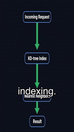 Slow Geospatial Queries? Here's How to Fix It. #geospatialqueries #spatialindexing #kd-treealgorithm