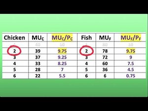 Consumer Equilibrium: What do I do with the Table on the Practice Set?