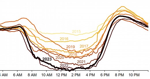 California energy grid tries to adapt as state moves to renewables