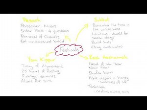Eduqas GCSE RE - Judaism - How to Jews celebrate their festivals?