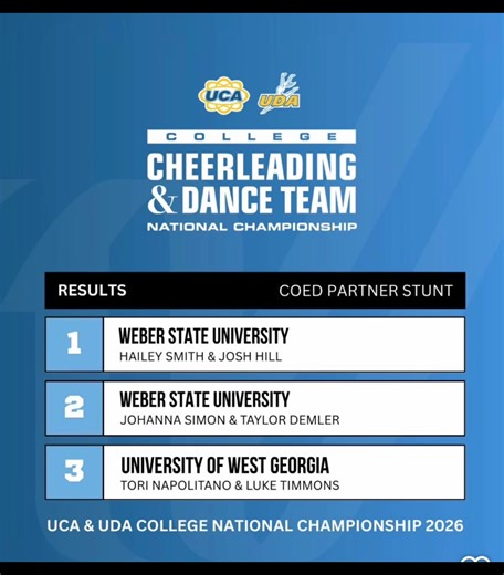 Coed Partner Stunt& Group Stunt Results UCA College Nationals 2026#jazz #uda #uca #fyp #results