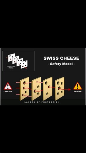 pratham_pathak👨🏻‍✈️✈️ on Instagram: "Imagine aviation safety like a block of Swiss cheese 🧀—each slice representing a layer of defense or safety measure in a system like aviation, healthcare, or engineering. Now, these cheese slices have holes 🕳️, and those holes represent flaws or weaknesses in that particular defense layer. The Swiss Cheese Model explains how accidents happen when the holes in all the slices momentarily align, allowing a trajectory of failure to pass through every layer. I