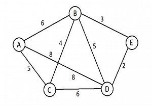 ALGORITMO DE DIJKSTRA