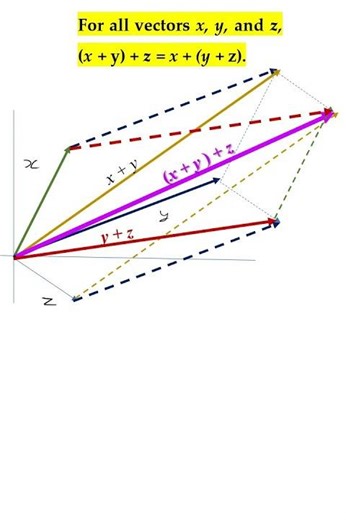 #Associativelaw w.r.t vector addition is verified