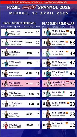 2026 SPANISH MOTO 3 RACE RESULTS - VEDA EGA PRATAMA'S 2026 MOTO 3 STANDINGS