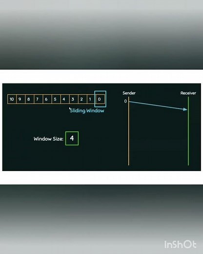Working of Go-Back-N-ARQ protocol in computer network in bangla.