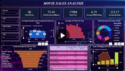 #powerbi #dataanalytics #movieanalysis #datavisualization #learningjourney #teamwork #businessintelligence #studentgrowth #businessintelligence #dashboarddesign #innomaticsresearchlabs #studentgrowth | Sakshi Gadiwaddar