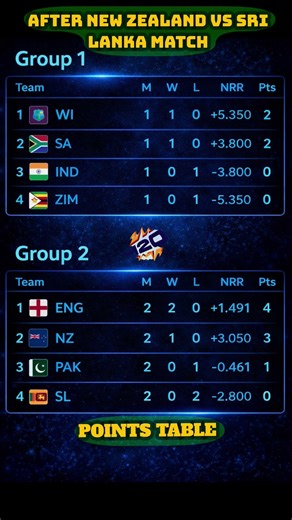ICC T20 WORLD CUP 2026 POINTS TABLE - Last Update 26/02/26