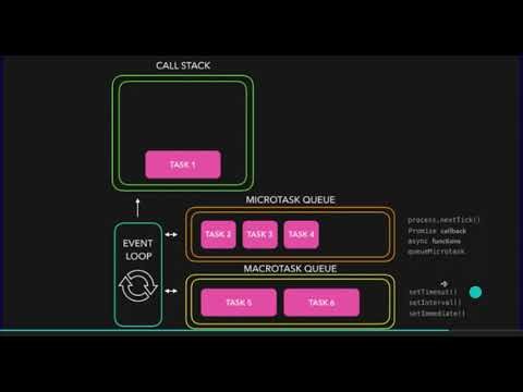 5 min with Event loop in JavaScript
