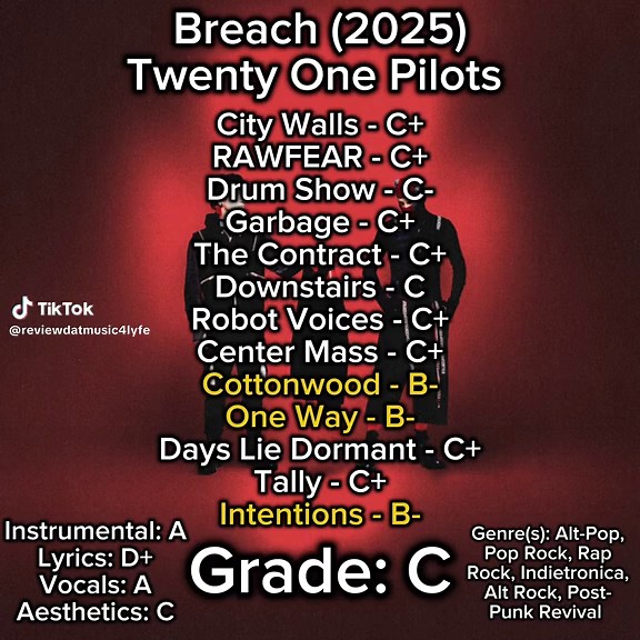 Breach (2025) by Twenty One Pilots. Producers: Mike Elizondo (50 Cent, Eminem), Paul Meany & Tyler Joseph 3 Writers: Daniel Fasano, Drew Fulk (Lil Peep), Jackson Matteucci, Joey Hayden, Matt Schwartz (YUNGBLUD), Maximilian Mena, Paul Meany, Rahul Chakraborty, RISC (KATSEYE, PinkPanthereess), Shane Becker, Shane Hogan, Tyler Joseph & YUNGBLUD 13 Instruments: Bass, Drums, Electric Bass, Electric Guitar, Guitar, Keyboards Takeaways: Continues the story of Clancy, Nico, Dema, and the Banditos with l