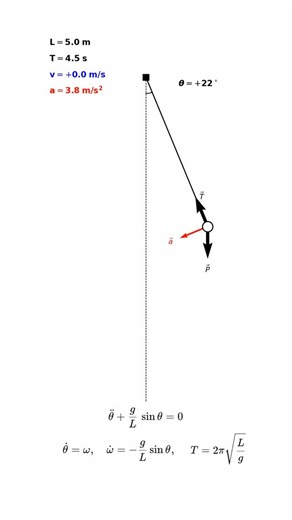 5 Sigma | Le pendule à longueur variable, un bel exemple d’équation en physique ! #physique #pendule #vulgarisationscientifique | Instagram