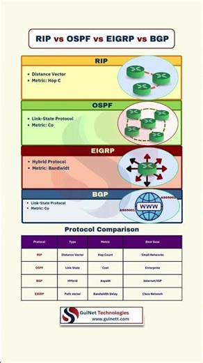 RIP vs OSPF vs EIGRP vs BGP | Routing Protocols Explained (CCNA/CCNP)