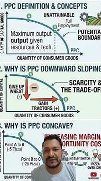 #learning #economics Production possibility Curve (PPC). #cambridge