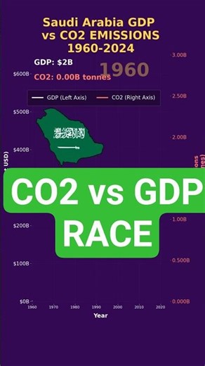 Saudi Arabia GDP and CO2 Emissions History (1960-2024) | Data | StoryByNumbers #datavisualization