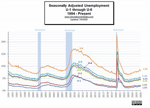 What Is U-6 Unemployment?