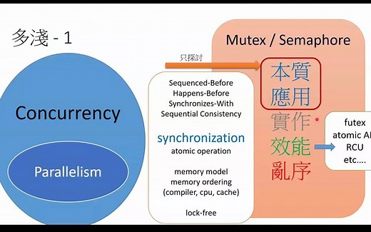 台湾Linux骇客分享：浅谈Semaphore与Mutex