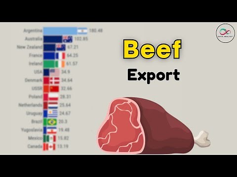 World Beef Exports Ranking of Countries