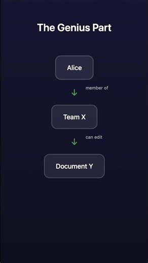 Google Zanzibar: The Auth System Behind Discord & Airbnb #programming #javascript #codinglife
