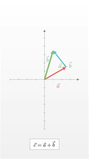 Science Of Directions (Vector) #vector #physics #manim