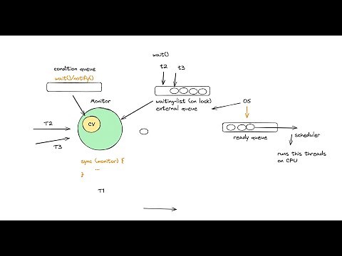 Java. Multithreading