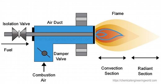 Burner Working and Types
