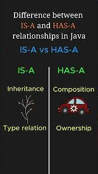 IS-A vs HAS-A Relationships in Java: Explained Simply within 2 minutes #java #k5kc #interview
