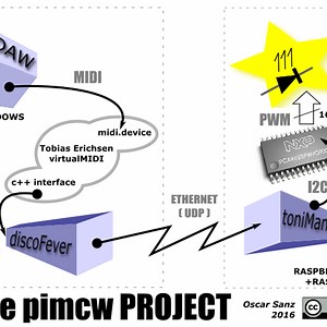 toniManero: MIDI controlled PWM driver for RasPI