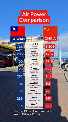 Taiwan vs China Air power comparison. #taiwan #China #fblifestyle | Arman Fernando Andres