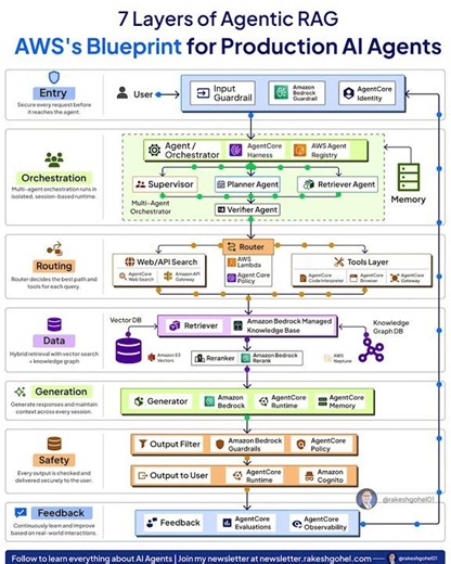 AWS Just Revealed the Blueprint for Production AI Agents (7 Layers of Agentic RAG) | Rakesh Gohel