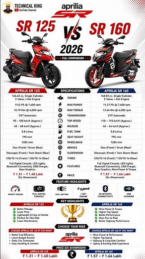 Aprilia SR 125 vs SR 160 | Which Scooter Should You Buy in 2026?