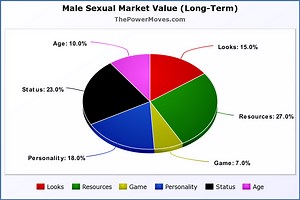 Sexual Market Value (SMV): Meaning, Chart & Theory | TPM