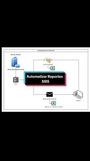 Automatización de reportes con SSIS: Curso práctico