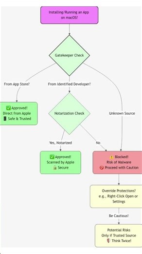 Is Your Mac Actually Safe? 3 Security Risks Developers Ignore