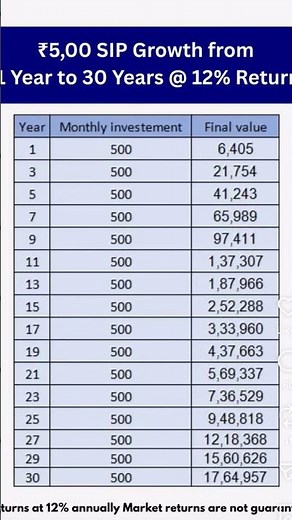 Power of ₹500 SIP: Turn Small Savings into ₹17 Lakhs! 💰How ₹500/Month Can Build Wealth | 12% Return