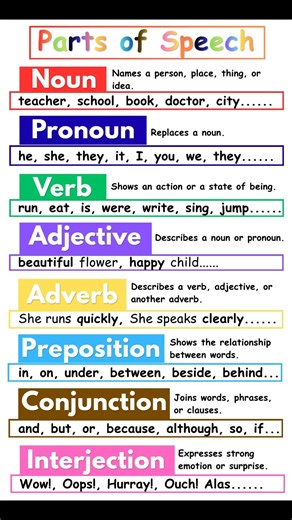 The 8 Parts of Speech in English Grammar | Learn English Fast #learnenglish