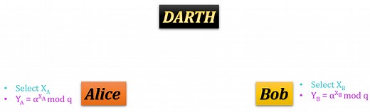 Man in the middle attack in diffie - hellman key exchange algorithm | How to prevent man in the middle attack in diffie hellman key exchange algorithm