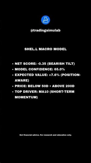 SHEL.L Macro Model — Bearish Tilt + Price Below 50D (MA10 Driver)