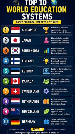 Top 10 world education systems 🎭📚#education #students #gk #viral #worldfacts