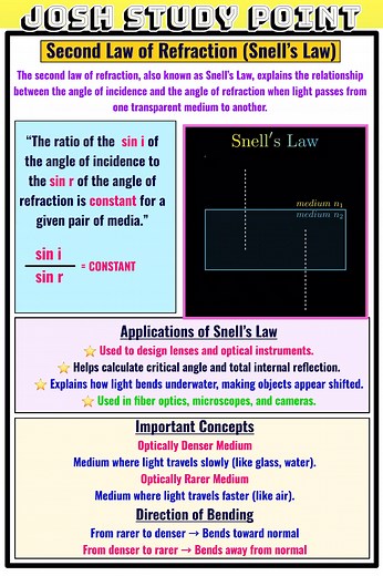 "Understanding the Second Law of Refraction (Snell’s Law) — where light bends but obeys the rule of nature! 🌈📐 #PhysicsMadeEasy" #SecondLawOfRefraction #SnellsLaw #RefractionOfLight #PhysicsNotes #ScienceStudy #LightBending #StudyWithAnup #PhysicsConcepts #ScienceFacts #Optics #StudyNotes | Josh Study point