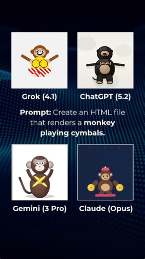 Robot Cat on Instagram: "AI Animation Battle: Monkey Cymbals 🐒 Which AI did it best? Prompt: Create a single-file with HTML/CSS/vanilla JS only (no libraries/assets) that renders a simple cartoon or silhouette monkey centered in a square scene container, holding two cymbals. The monkey repeatedly brings the cymbals together to clash, then apart, looping rhythmically. Keep the style minimal and meme-like. Total loop length: 30 seconds, seamless. Add a Start button below the square that starts th