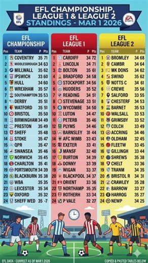 🚨 EFL STANDINGS UPDATE – MARCH 1, 2026 🚨